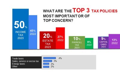 Content Study Finds High Personal Tax Levels Concern Largest US Private Employer: Family Businesses
